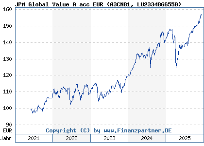 Chart: JPM Global Value A acc EUR (A3CN81 LU2334866550)