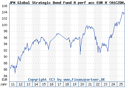Chart: JPM Global Strategic Bond Fund A perf acc EUR H (A1CZDW LU0514679652)