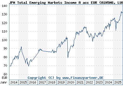 Chart: JPM Total Emerging Markets Income A acc EUR (A1W5M6 LU0972618655)