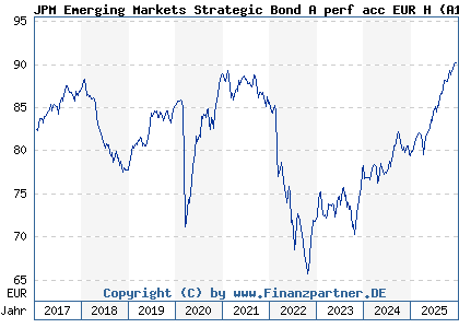 Chart: JPM Emerging Markets Strategic Bond A perf acc EUR H (A1JH1Q LU0599213559)
