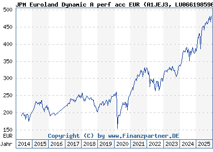 Chart: JPM Euroland Dynamic A perf acc EUR (A1JEJ3 LU0661985969)