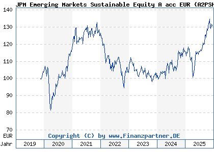 Chart: JPM Emerging Markets Sustainable Equity A acc EUR (A2PSH7 LU2051469034)