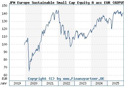 Chart: JPM Europe Sustainable Small Cap Equity A acc EUR (A2PU5Y LU2076839146)