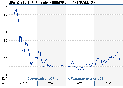 Chart: JPM Global EUR hedg (A3D67P LU2415398812)