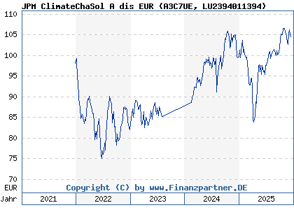 Chart: JPM ClimateChaSol A dis EUR (A3C7UE LU2394011394)