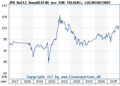 Chart: JPM Multi ManaAltFdA acc EUR (A141RX LU1303367368)