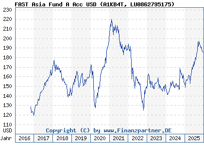 Chart: FAST Asia Fund A Acc USD (A1KB4T LU0862795175)