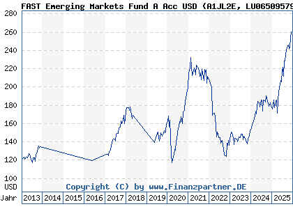Chart: FAST Emerging Markets Fund A Acc USD (A1JL2E LU0650957938)