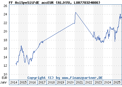 Chart: FF AsiSpeSitFdE accEUR (A1JXVU LU0778324086)