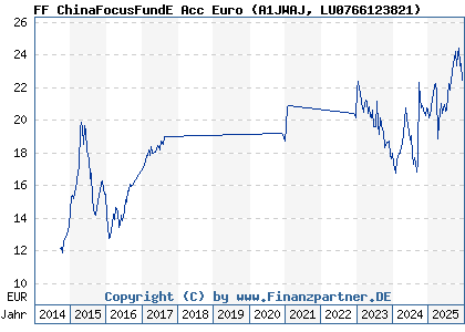 Chart: FF ChinaFocusFundE Acc Euro (A1JWAJ LU0766123821)