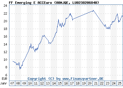 Chart: FF Emerging E ACCEuro (A0MJQE LU0238206840)