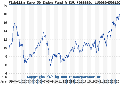 Chart: Fidelity Euro 50 Index Fund A EUR (986380 LU0069450319)