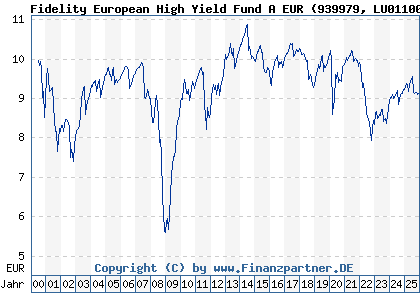 Chart: Fidelity European High Yield Fund A EUR (939979 LU0110060430)