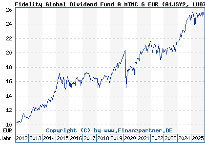 Chart: Fidelity Global Dividend Fund A MINC G EUR (A1JSY2 LU0731782826)