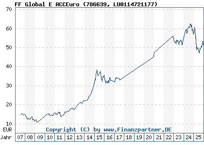 Chart: FF Global E ACCEuro (786639 LU0114721177)
