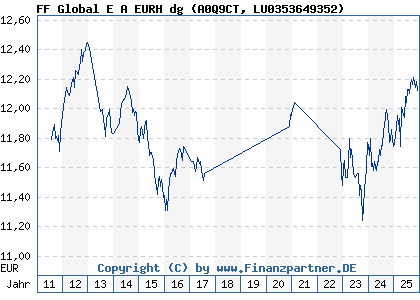 Chart: FF Global E A EURH dg (A0Q9CT LU0353649352)