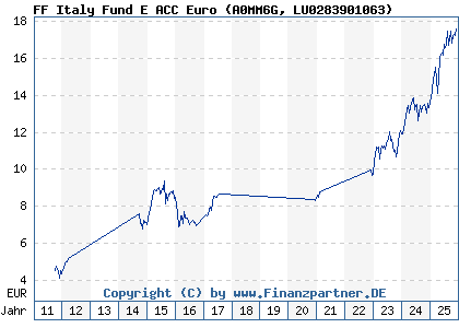 Chart: FF Italy Fund E ACC Euro (A0MM6G LU0283901063)