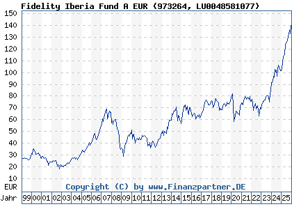 Chart: Fidelity Iberia Fund A EUR (973264 LU0048581077)
