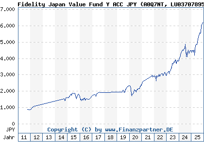 Chart: Fidelity Japan Value Fund Y ACC JPY (A0Q7NT LU0370789561)