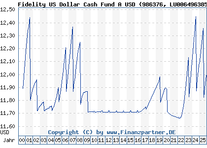 Chart: Fidelity US Dollar Cash Fund A USD (986376 LU0064963852)