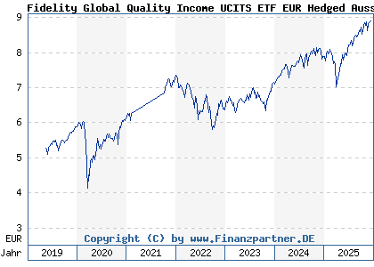 Chart: Fidelity Global Quality Income UCITS ETF EUR Hedged Auss (A2DWQ2 IE00BYV1YH46)