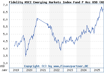 Chart: Fidelity MSCI Emerging Markets Index Fund P Acc USD (A2JE5S IE00BYX5M039)