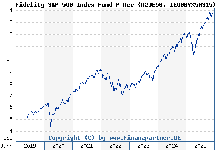 Chart: Fidelity S&P 500 Index Fund P Acc (A2JE56 IE00BYX5MS15)