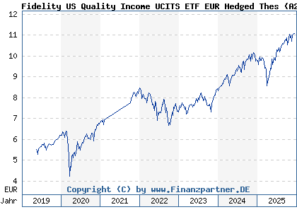 Chart: Fidelity US Quality Income UCITS ETF EUR Hedged Thes (A2DWQ0 IE00BYV1Y969)