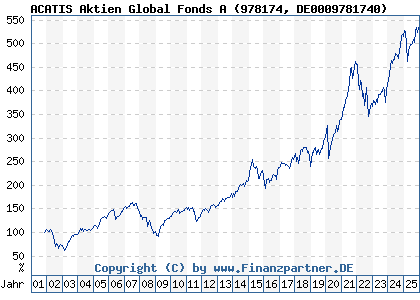 Chart: ACATIS Aktien Global Fonds A (978174 DE0009781740)