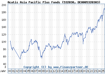 Chart: Acatis Asia Pacific Plus Fonds (532030 DE0005320303)