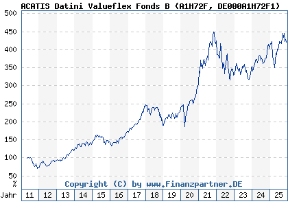 Chart: ACATIS Datini Valueflex Fonds B (A1H72F DE000A1H72F1)