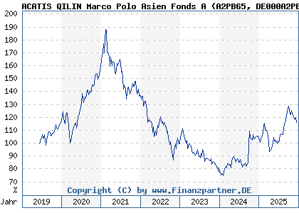 Chart: ACATIS QILIN Marco Polo Asien Fonds A (A2PB65 DE000A2PB655)