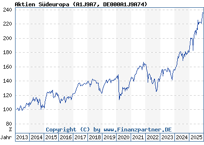 Chart: Aktien S&uuml;deuropa (A1J9A7 DE000A1J9A74)