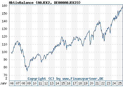 Chart: AktivBalance (A0JEK2 DE000A0JEK23)