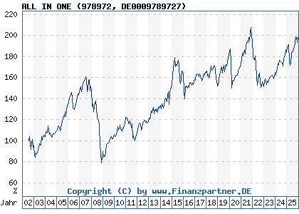 Chart: ALL IN ONE (978972 DE0009789727)