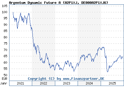 Chart: Argentum Dynamic Future A (A2P1XJ DE000A2P1XJ6)