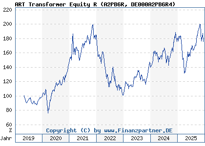 Chart: ART Transformer Equity R (A2PB6R DE000A2PB6R4)