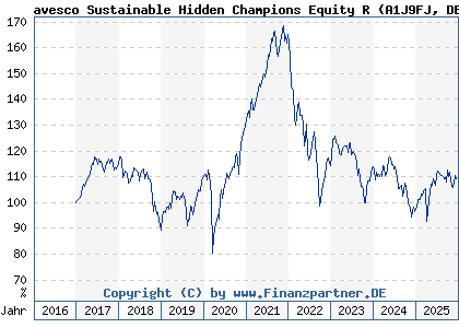 Chart: avesco Sustainable Hidden Champions Equity R (A1J9FJ DE000A1J9FJ5)