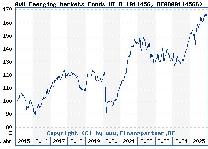 Chart: AvH Emerging Markets Fonds UI B (A1145G DE000A1145G6)