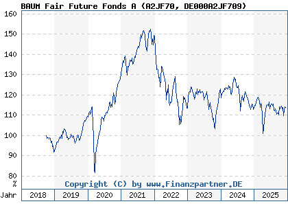 Chart: BAUM Fair Future Fonds A (A2JF70 DE000A2JF709)