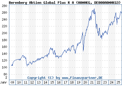 Chart: Berenberg Aktien Global Plus R A (A0MWKG DE000A0MWKG3)