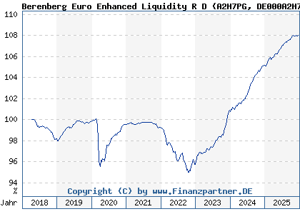 Chart: Berenberg Euro Enhanced Liquidity R D (A2H7PG DE000A2H7PG5)