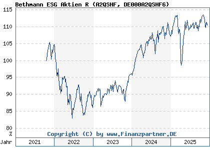 Chart: Bethmann ESG Aktien R (A2QSHF DE000A2QSHF6)