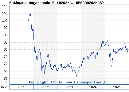 Chart: Bethmann Megatrends R (A2QSHC DE000A2QSHC3)
