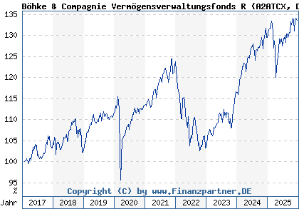 Chart: B&ouml;hke & Compagnie Verm&ouml;gensverwaltungsfonds R (A2ATCX DE000A2ATCX2)