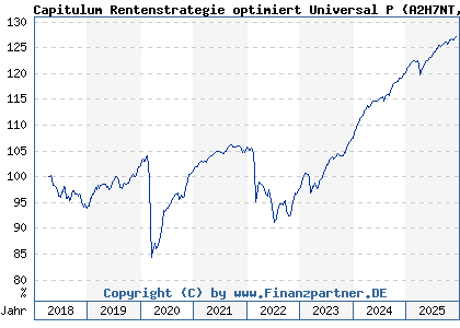 Chart: Capitulum Rentenstrategie optimiert Universal P (A2H7NT DE000A2H7NT3)
