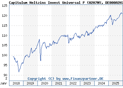 Chart: Capitulum Weltzins Invest Universal P (A2H7NV DE000A2H7NV9)