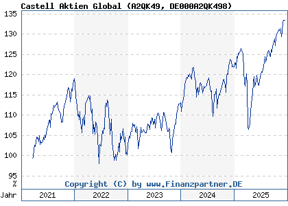 Chart: Castell Aktien Global (A2QK49 DE000A2QK498)