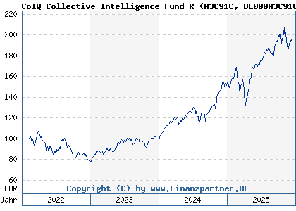 Chart: CoIQ Collective Intelligence Fund R (A3C91C DE000A3C91C5)