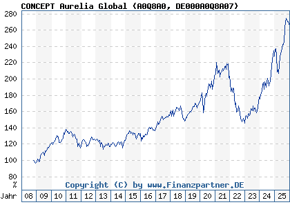 Chart: CONCEPT Aurelia Global (A0Q8A0 DE000A0Q8A07)